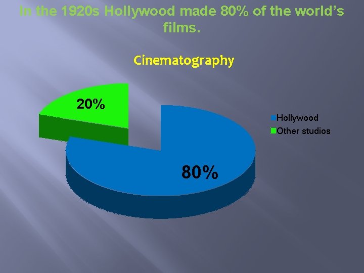 In the 1920 s Hollywood made 80% of the world’s films. Cinematography 20% Hollywood