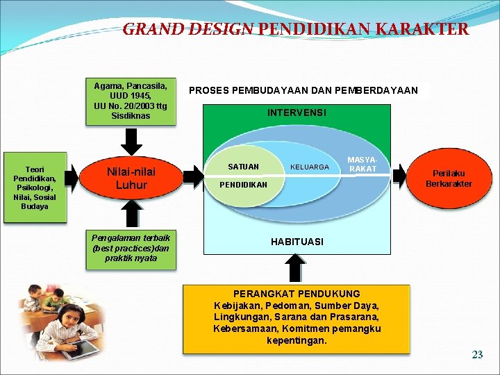 GRAND DESIGN PENDIDIKAN KARAKTER Agama, Pancasila, UUD 1945, UU No. 20/2003 ttg Sisdiknas Teori
