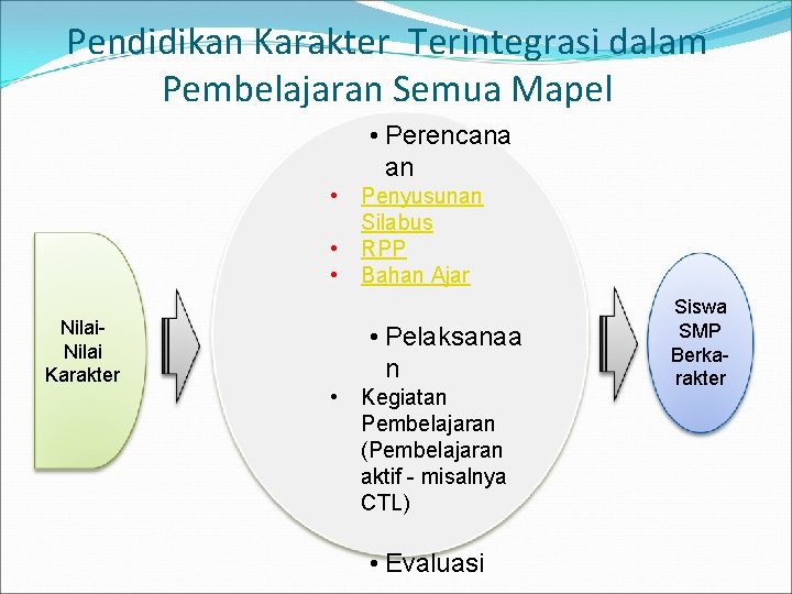 Pendidikan Karakter Terintegrasi dalam Pembelajaran Semua Mapel • Perencana an • • • Nilai