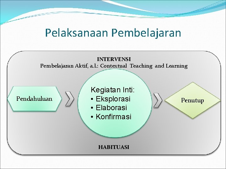 Pelaksanaan Pembelajaran INTERVENSI Pembelajaran Aktif, a. l. : Contextual Teaching and Learning Pendahuluan Kegiatan