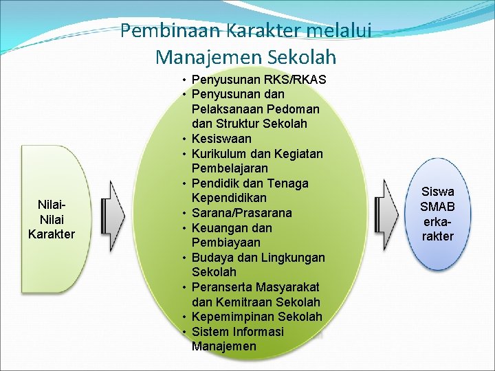 Pembinaan Karakter melalui Manajemen Sekolah Nilai Karakter • Penyusunan RKS/RKAS • Penyusunan dan Pelaksanaan