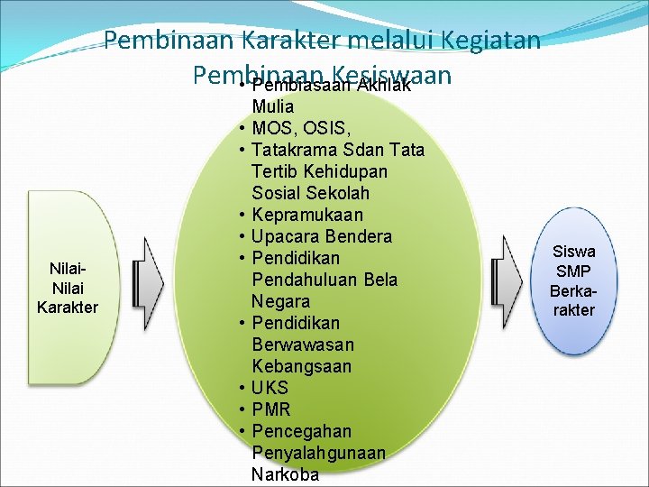 Pembinaan Karakter melalui Kegiatan Pembinaan Kesiswaan • Pembiasaan Akhlak • • Nilai Karakter •