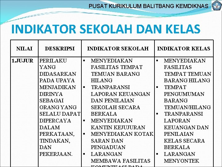 PUSAT KURIKULUM BALITBANG KEMDIKNAS INDIKATOR SEKOLAH DAN KELAS NILAI 1. JUJUR DESKRIPSI PERILAKU YANG