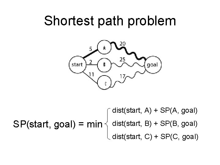 Shortest path problem dist(start, A) + SP(A, goal) SP(start, goal) = min dist(start, B)