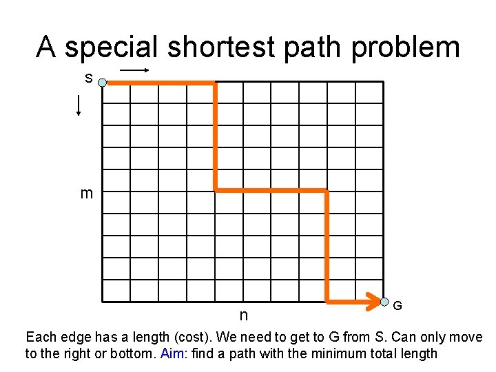 A special shortest path problem S m n G Each edge has a length