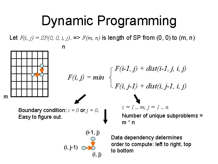 Dynamic Programming Let F(i, j) = SP(0, 0, i, j). => F(m, n) is