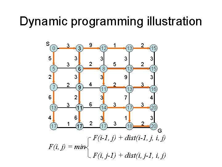 Dynamic programming illustration S 0 5 5 3 3 2 3 3 6 9