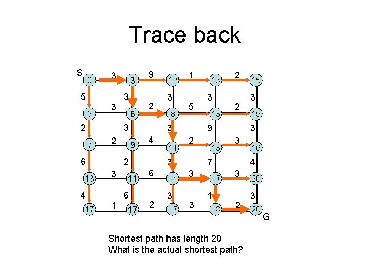 Trace back S 0 5 5 3 3 2 3 3 6 9 2