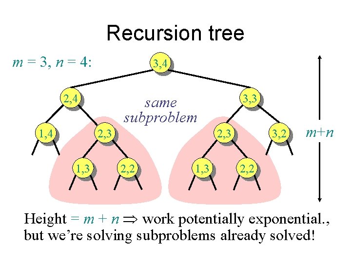 Recursion tree m = 3, n = 4: 3, 4 2, 4 1, 4