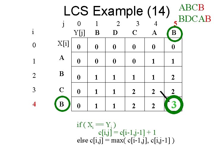 LCS Example (14) j i ABCB BDCAB 5 0 Y[j] 1 B 2 D