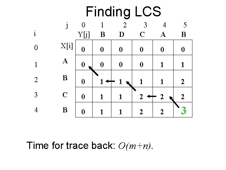 Finding LCS j 0 Y[j] 1 B 2 D 3 C 4 A 5