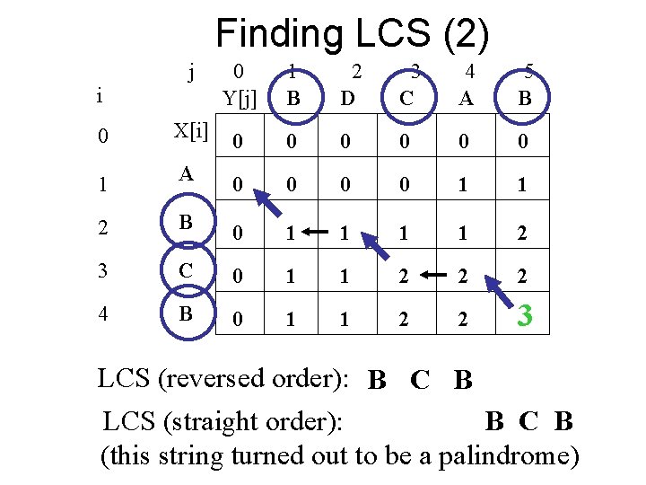 Finding LCS (2) j 0 Y[j] 1 B 2 D 3 C 4 A