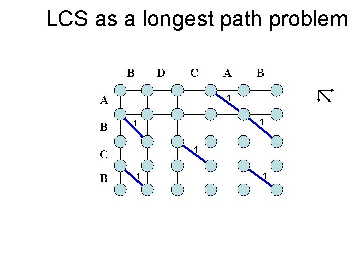 LCS as a longest path problem B D C A B B 1 1