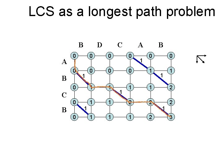 LCS as a longest path problem B A D C A 0 0 0