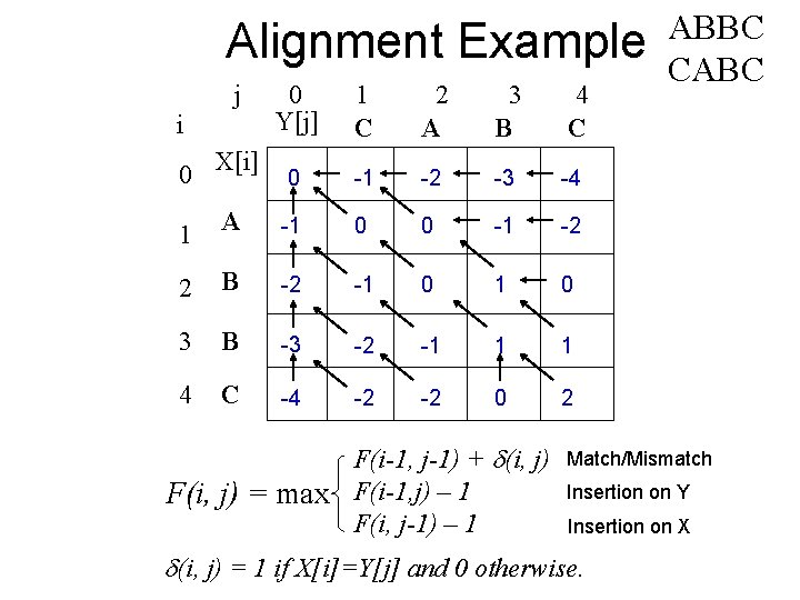 Alignment Example j i 0 X[i] 0 Y[j] 1 C 2 A 3 B