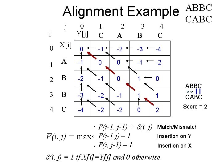 Alignment Example j i 0 X[i] 0 Y[j] 1 C 2 A 3 B