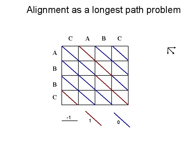 Alignment as a longest path problem C A B B C -1 1 0