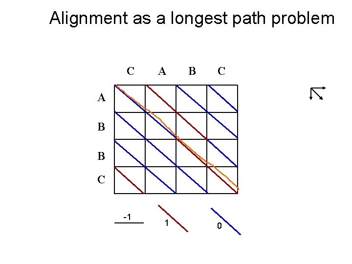 Alignment as a longest path problem C A B B C -1 1 0