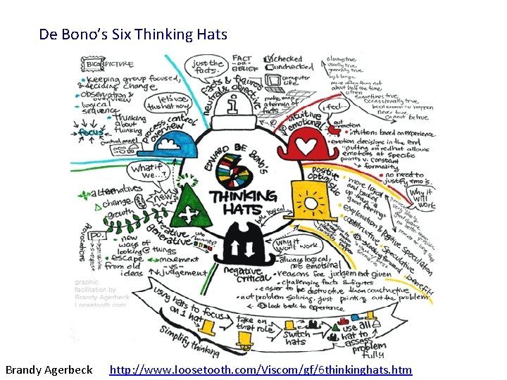 De Bono’s Six Thinking Hats Brandy Agerbeck http: //www. loosetooth. com/Viscom/gf/6 thinkinghats. htm De Bono’s Six Thinking Hats Brandy Agerbeck http: //www. loosetooth. com/Viscom/gf/6 thinkinghats. htm