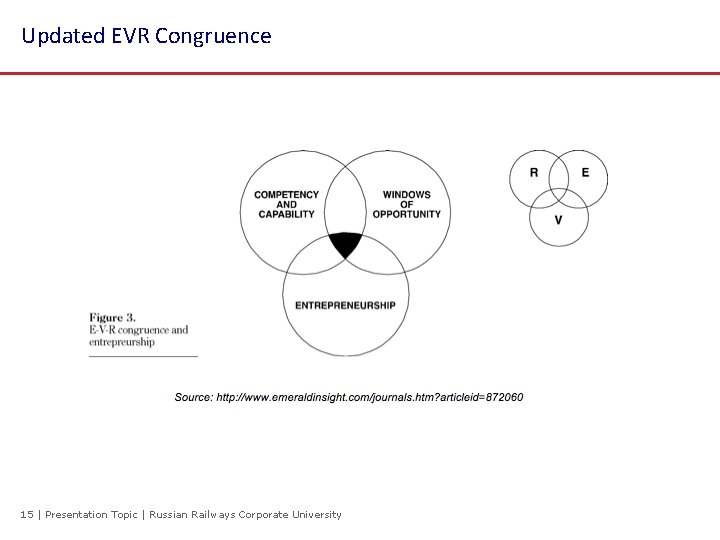 Updated EVR Congruence 15 | Presentation Topic | Russian Railways Corporate University Updated EVR Congruence 15 | Presentation Topic | Russian Railways Corporate University