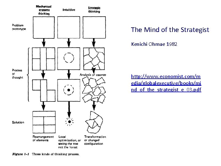 The Mind of the Strategist Kenichi Ohmae 1982 http: //www. economist. com/m edia/globalexecutive/books/mi nd_of_the_strategist_e_03. The Mind of the Strategist Kenichi Ohmae 1982 http: //www. economist. com/m edia/globalexecutive/books/mi nd_of_the_strategist_e_03.