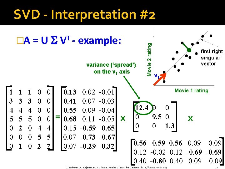 �A = U VT - example: variance (‘spread’) on the v 1 axis 1