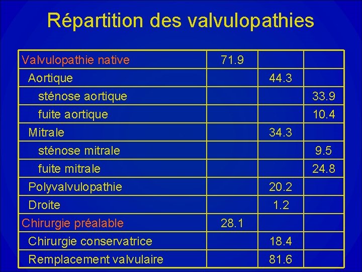 Répartition des valvulopathies Valvulopathie native Aortique sténose aortique fuite aortique Mitrale sténose mitrale fuite