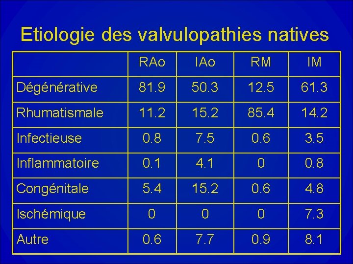 Etiologie des valvulopathies natives RAo IAo RM IM Dégénérative 81. 9 50. 3 12.