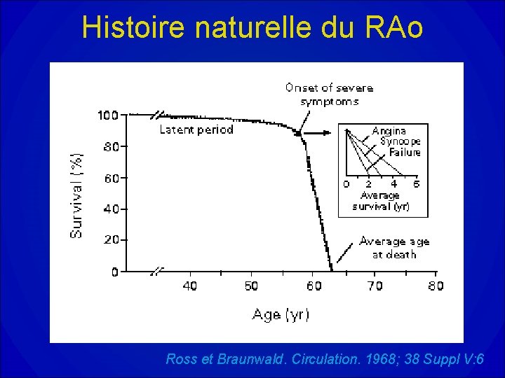 Histoire naturelle du RAo Ross et Braunwald. Circulation. 1968; 38 Suppl V: 6 