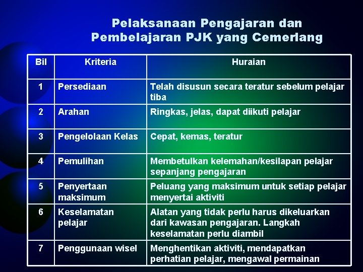 Pelaksanaan Pengajaran dan Pembelajaran PJK yang Cemerlang Bil Kriteria Huraian 1 Persediaan Telah disusun