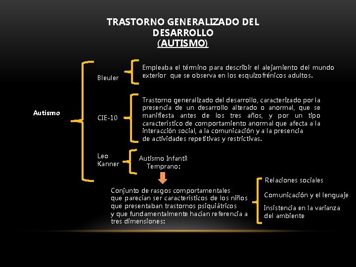 TRASTORNO GENERALIZADO DEL DESARROLLO (AUTISMO) Bleuler Autismo CIE-10 Leo Kanner Empleaba el término para