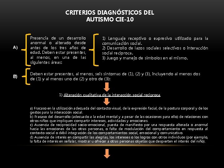 CRITERIOS DIAGNÓSTICOS DEL AUTISMO CIE-10 A) B) Presencia de un desarrollo anormal o alterado