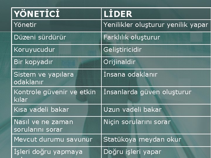 YÖNETİCİ LİDER Yönetir Yenilikler oluşturur yenilik yapar Düzeni sürdürür Farklılık oluşturur Koruyucudur Geliştiricidir Bir