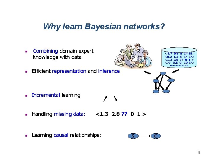 Why learn Bayesian networks? n Combining domain expert knowledge with data <9. 7 0.