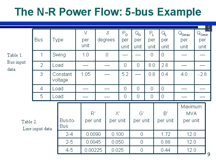 The N-R Power Flow: 5 -bus Example Type V per unit 1 Swing 2