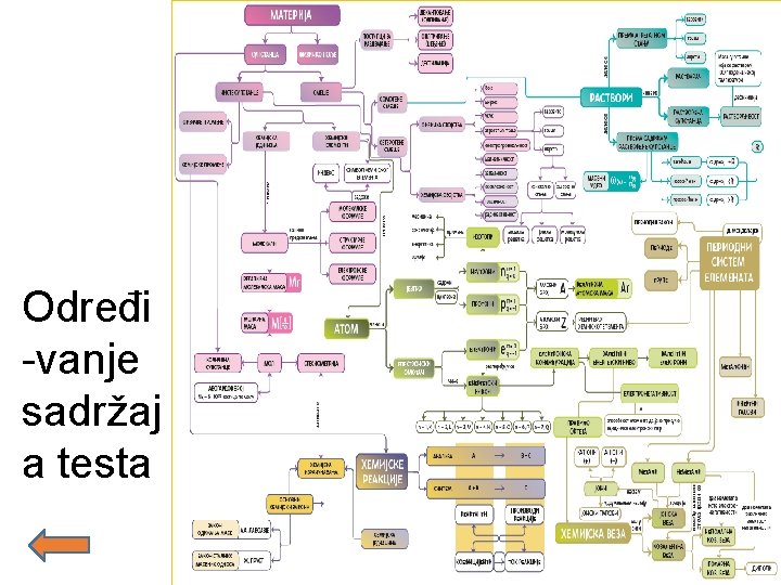 Određi -vanje sadržaj a testa 