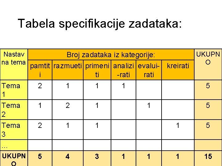 Tabela specifikacije zadataka: Nastav na tema Tema 1 UKUPN Broj zadataka iz kategorije: O