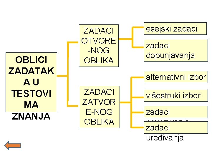 OBLICI ZADATAK AU TESTOVI MA ZNANJA ZADACI OTVORE -NOG OBLIKA esejski zadaci dopunjavanja alternativni