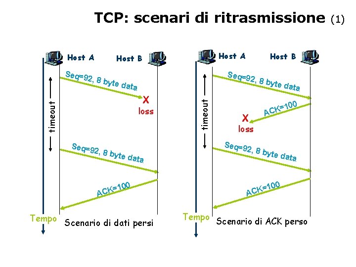 TCP: scenari di ritrasmissione Host A 2, 8 by e data timeout X loss