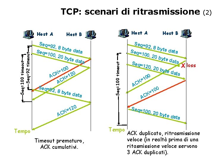 TCP: scenari di ritrasmissione Host A Host B Seq=9 2, 8 by te dat