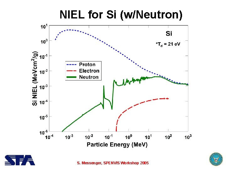 NIEL for Si (w/Neutron) S. Messenger, SPENVIS Workshop 2005 