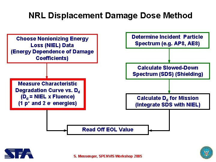 NRL Displacement Damage Dose Method Choose Nonionizing Energy Loss (NIEL) Data (Energy Dependence of