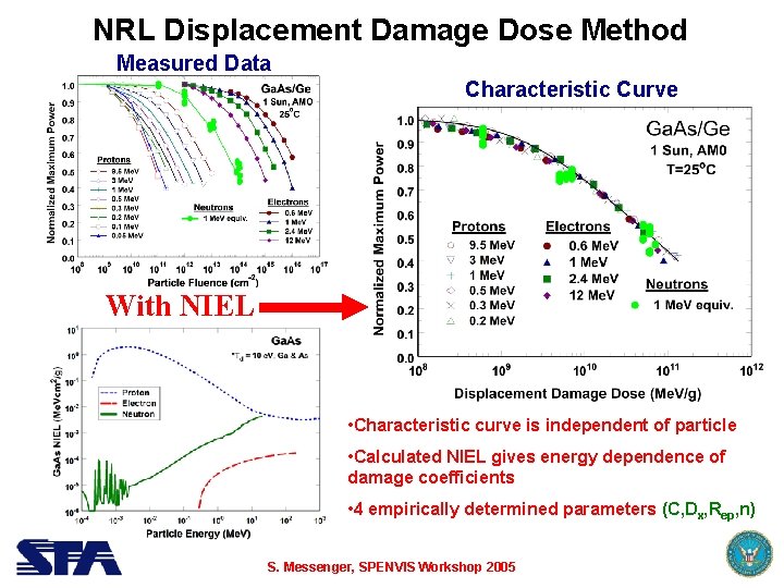 NRL Displacement Damage Dose Method Measured Data Characteristic Curve With NIEL • Characteristic curve