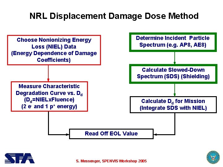 NRL Displacement Damage Dose Method Choose Nonionizing Energy Loss (NIEL) Data (Energy Dependence of