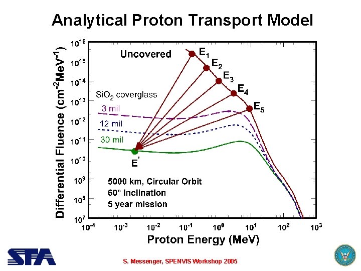 Analytical Proton Transport Model S. Messenger, SPENVIS Workshop 2005 