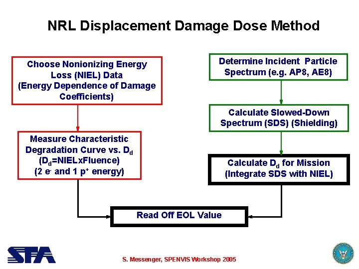 NRL Displacement Damage Dose Method Choose Nonionizing Energy Loss (NIEL) Data (Energy Dependence of