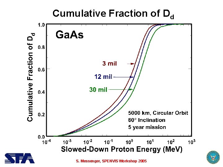 Cumulative Fraction of Dd S. Messenger, SPENVIS Workshop 2005 