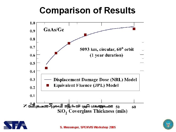 Comparison of Results S. Messenger, SPENVIS Workshop 2005 