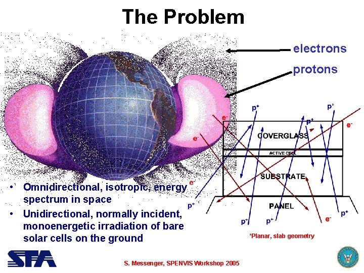 The Problem electrons protons • Omnidirectional, isotropic, energy spectrum in space • Unidirectional, normally