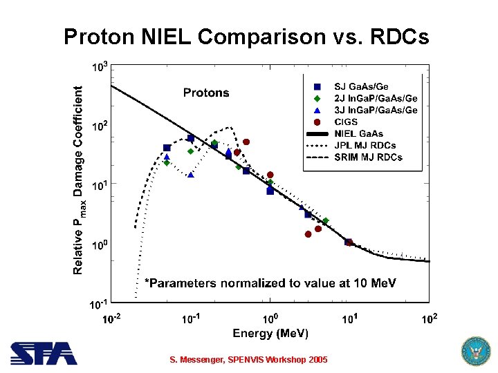 Proton NIEL Comparison vs. RDCs S. Messenger, SPENVIS Workshop 2005 